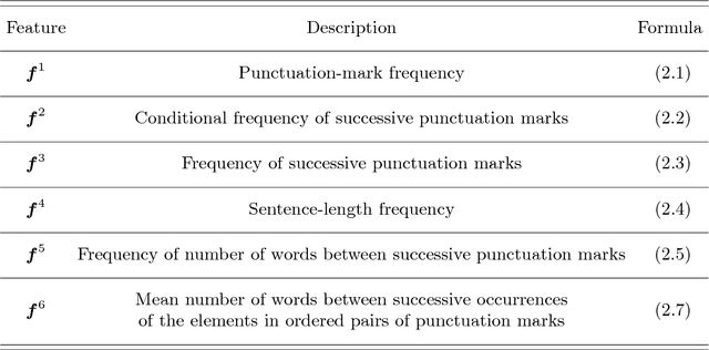 Figure 2 for Pull out all the stops: Textual analysis via punctuation sequences