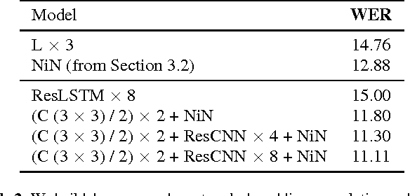 Figure 4 for Very Deep Convolutional Networks for End-to-End Speech Recognition