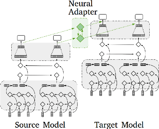 Figure 3 for Transfer Learning for Sequence Labeling Using Source Model and Target Data