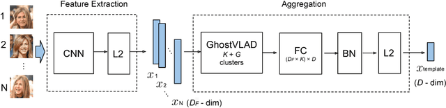 Figure 1 for GhostVLAD for set-based face recognition