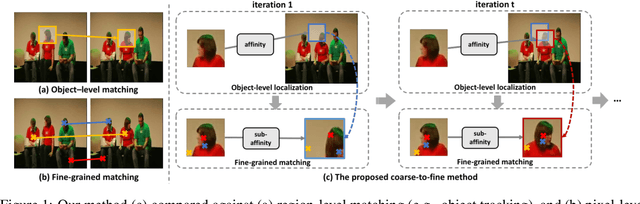 Figure 1 for Joint-task Self-supervised Learning for Temporal Correspondence