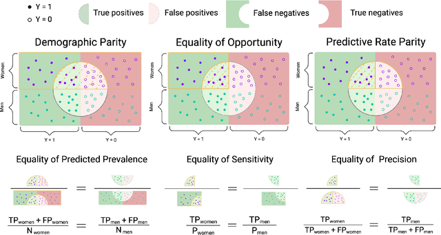 Figure 1 for Assessing Phenotype Definitions for Algorithmic Fairness