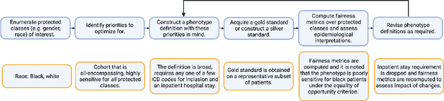 Figure 3 for Assessing Phenotype Definitions for Algorithmic Fairness