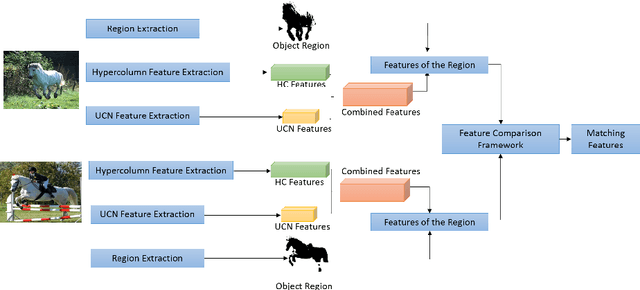 Figure 3 for Semantic Correspondence: A Hierarchical Approach