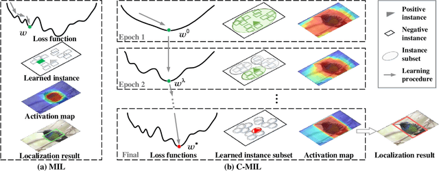 Figure 1 for C-MIL: Continuation Multiple Instance Learning for Weakly Supervised Object Detection