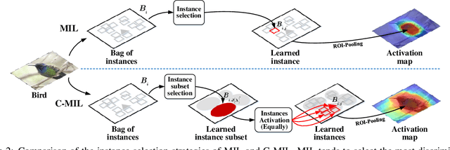 Figure 3 for C-MIL: Continuation Multiple Instance Learning for Weakly Supervised Object Detection
