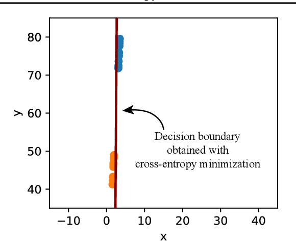 Figure 1 for Cross-Entropy Loss and Low-Rank Features Have Responsibility for Adversarial Examples
