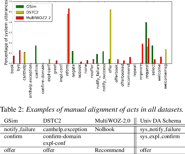 Figure 2 for Towards Universal Dialogue Act Tagging for Task-Oriented Dialogues