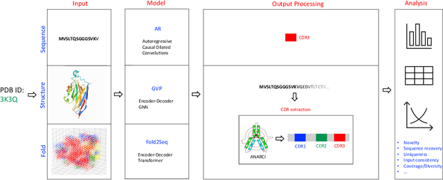 Figure 1 for Benchmarking deep generative models for diverse antibody sequence design