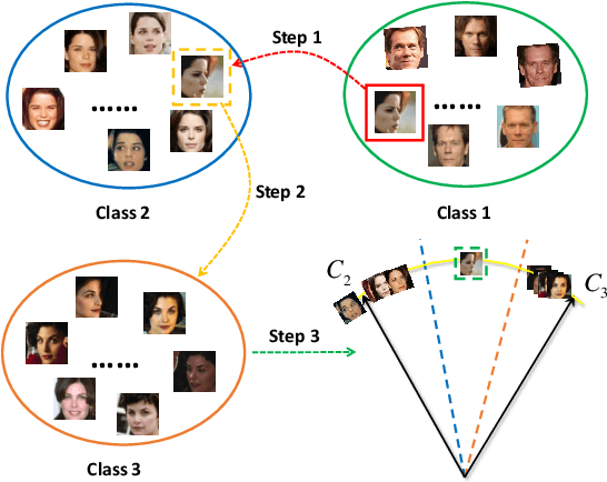 Figure 1 for BoundaryFace: A mining framework with noise label self-correction for Face Recognition