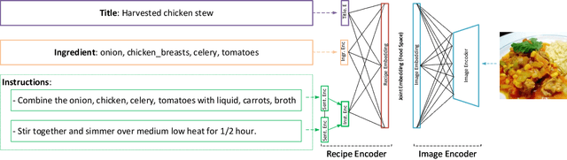 Figure 1 for CHEF: Cross-modal Hierarchical Embeddings for Food Domain Retrieval