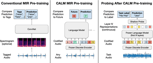Figure 1 for Codified audio language modeling learns useful representations for music information retrieval