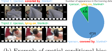 Figure 1 for Meta Spatio-Temporal Debiasing for Video Scene Graph Generation