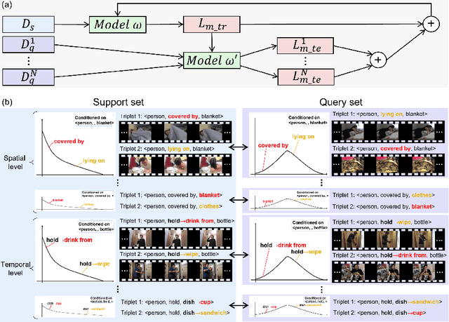 Figure 3 for Meta Spatio-Temporal Debiasing for Video Scene Graph Generation