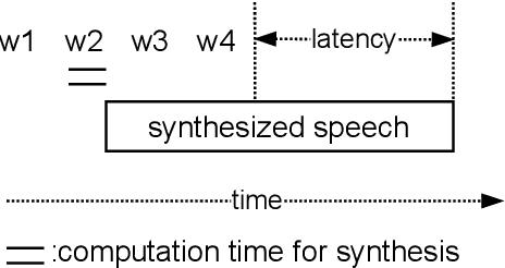 Figure 1 for Incremental Speech Synthesis For Speech-To-Speech Translation