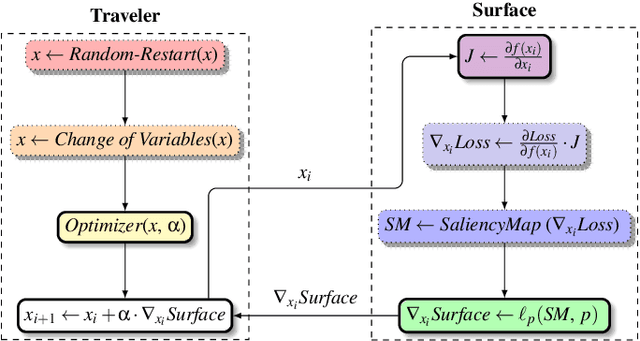 Figure 2 for The Space of Adversarial Strategies