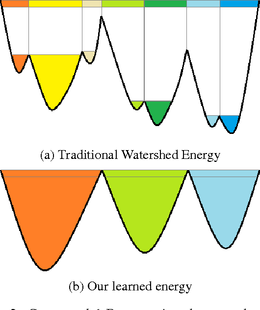 Figure 3 for Deep Watershed Transform for Instance Segmentation