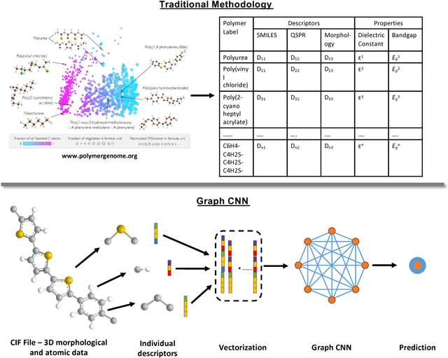 Figure 1 for Graph Convolutional Neural Networks for Polymers Property Prediction