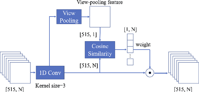Figure 3 for A Novel Patch Convolutional Neural Network for View-based 3D Model Retrieval