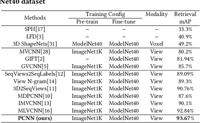 Figure 2 for A Novel Patch Convolutional Neural Network for View-based 3D Model Retrieval