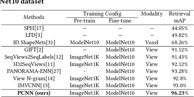 Figure 4 for A Novel Patch Convolutional Neural Network for View-based 3D Model Retrieval