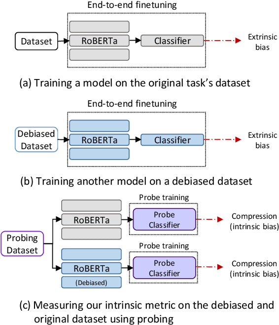 Figure 1 for How Gender Debiasing Affects Internal Model Representations, and Why It Matters