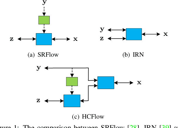 Figure 1 for Hierarchical Conditional Flow: A Unified Framework for Image Super-Resolution and Image Rescaling