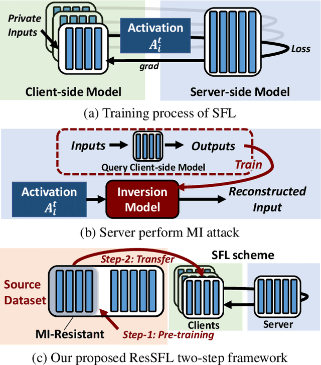 Figure 1 for ResSFL: A Resistance Transfer Framework for Defending Model Inversion Attack in Split Federated Learning