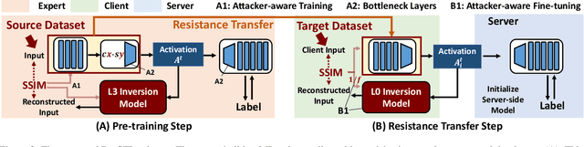 Figure 3 for ResSFL: A Resistance Transfer Framework for Defending Model Inversion Attack in Split Federated Learning