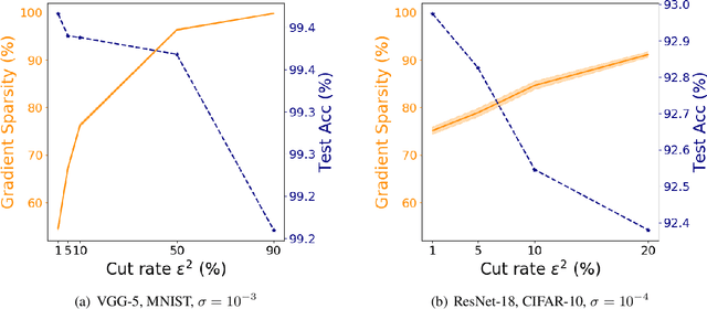 Figure 4 for Noisy Truncated SGD: Optimization and Generalization