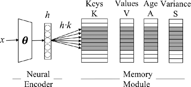 Figure 3 for Aging Memories Generate More Fluent Dialogue Responses with Memory Networks
