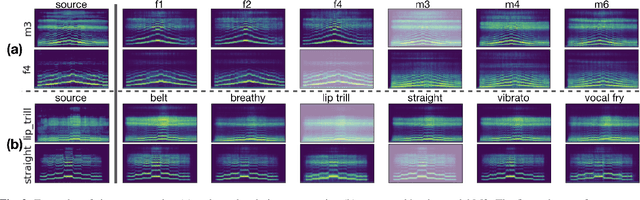 Figure 3 for Singing Voice Conversion with Disentangled Representations of Singer and Vocal Technique Using Variational Autoencoders