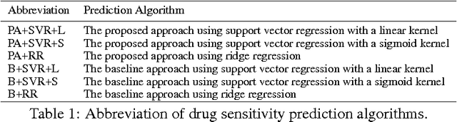 Figure 2 for A Noise-Filtering Approach for Cancer Drug Sensitivity Prediction