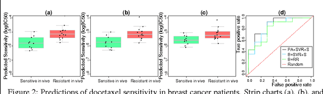 Figure 4 for A Noise-Filtering Approach for Cancer Drug Sensitivity Prediction