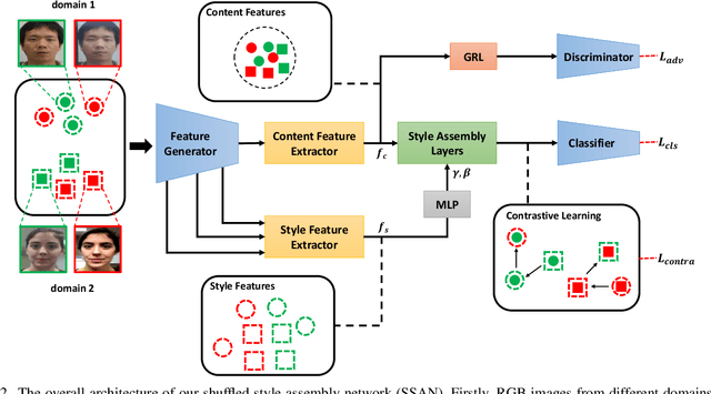 Figure 3 for Domain Generalization via Shuffled Style Assembly for Face Anti-Spoofing