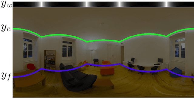 Figure 4 for HorizonNet: Learning Room Layout with 1D Representation and Pano Stretch Data Augmentation