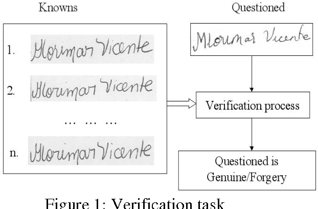 Figure 1 for Signature Recognition using Multi Scale Fourier Descriptor And Wavelet Transform