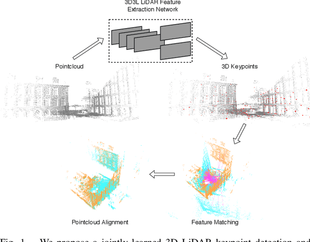 Figure 1 for 3D3L: Deep Learned 3D Keypoint Detection and Description for LiDARs