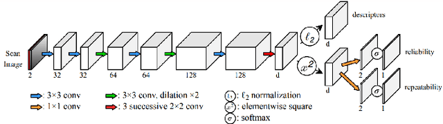 Figure 2 for 3D3L: Deep Learned 3D Keypoint Detection and Description for LiDARs