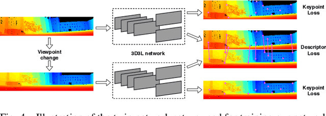 Figure 3 for 3D3L: Deep Learned 3D Keypoint Detection and Description for LiDARs