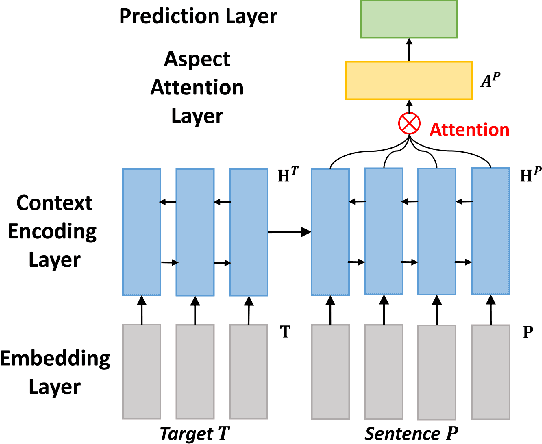 Figure 2 for Cross-Target Stance Classification with Self-Attention Networks