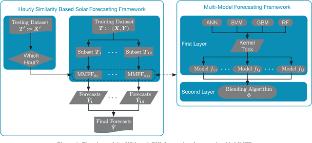 Figure 4 for Hourly-Similarity Based Solar Forecasting Using Multi-Model Machine Learning Blending