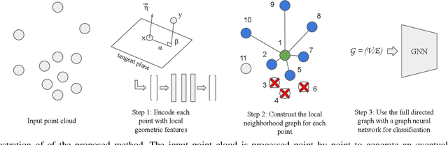 Figure 2 for Exploiting Local Geometry for Feature and Graph Construction for Better 3D Point Cloud Processing with Graph Neural Networks