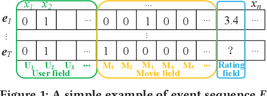 Figure 1 for Neural Hierarchical Factorization Machines for User's Event Sequence Analysis