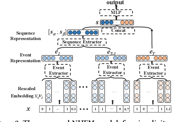 Figure 3 for Neural Hierarchical Factorization Machines for User's Event Sequence Analysis