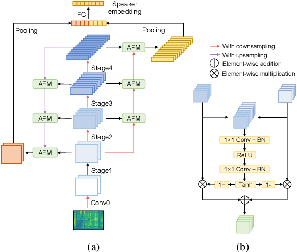 Figure 3 for Bidirectional Multiscale Feature Aggregation for Speaker Verification