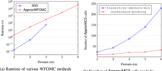 Figure 1 for Approximate Weighted First-Order Model Counting: Exploiting Fast Approximate Model Counters and Symmetry