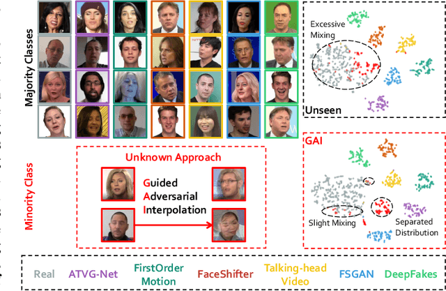 Figure 1 for Few-shot Forgery Detection via Guided Adversarial Interpolation