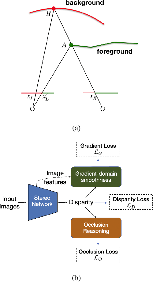 Figure 3 for Improving Deep Stereo Network Generalization with Geometric Priors