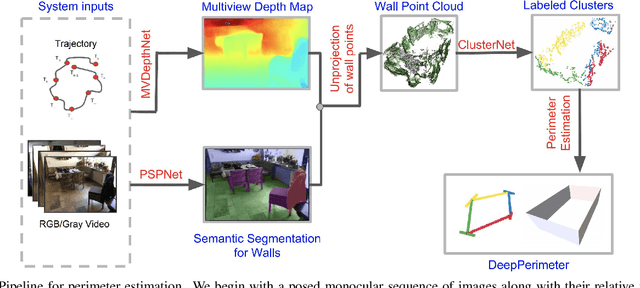 Figure 3 for DeepPerimeter: Indoor Boundary Estimation from Posed Monocular Sequences